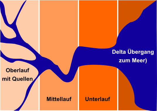Zonierung eines Fließgewässers. Oberlauf, Mittellauf und Unterlauf sowie Delta kennzeichnen den Fluß. Jede Zone zeigt ganz typische Charakteristika.