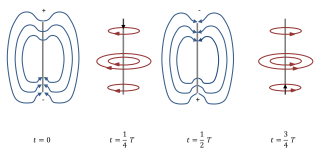 Verteilung der E- und B- Felder um den Dipol Verteilung der E- und B- Felder um den Dipol