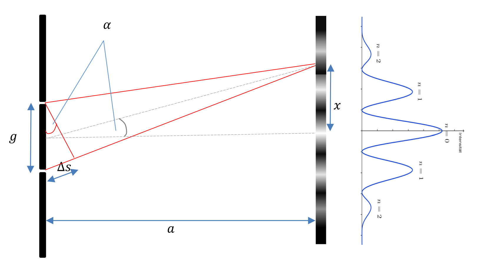 Interferenz- Doppelspaltexperiment Interferenz- Doppelspaltexperiment