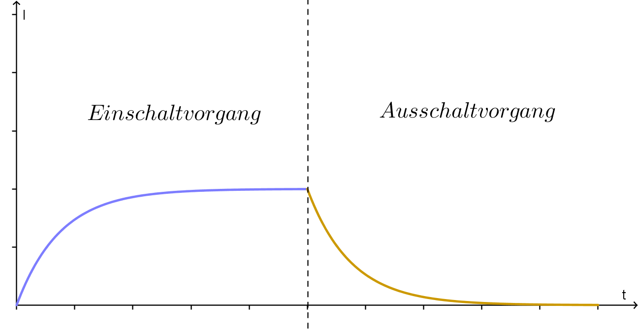 Ein-und Ausschaltvorgang des Spulenstroms Ein-und Ausschaltvorgang des Spulenstroms