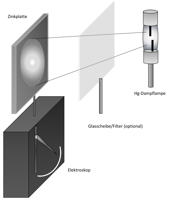 Versuchsaufbau zum Photoeffekt Versuchsaufbau zum Photoeffekt