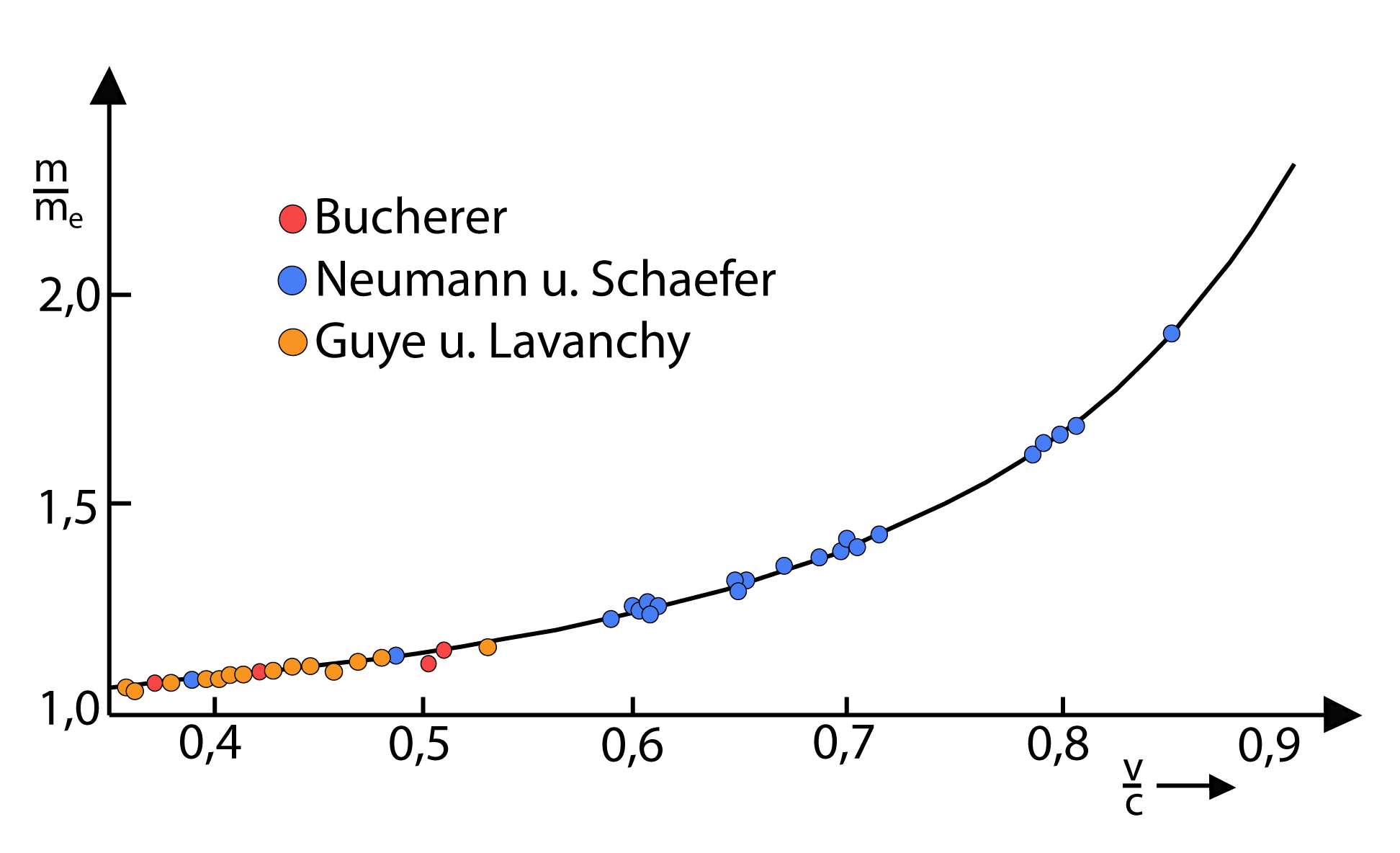 Messergebnisse nach Bucherer & Co. image