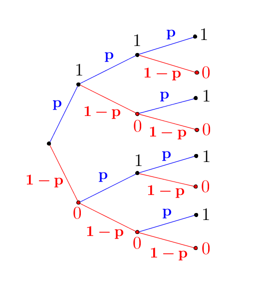 Baumdiagramm Bernoulli-Kette der Länge 3 Baumdiagramm einer Bernoulli-Kette der Länge 3