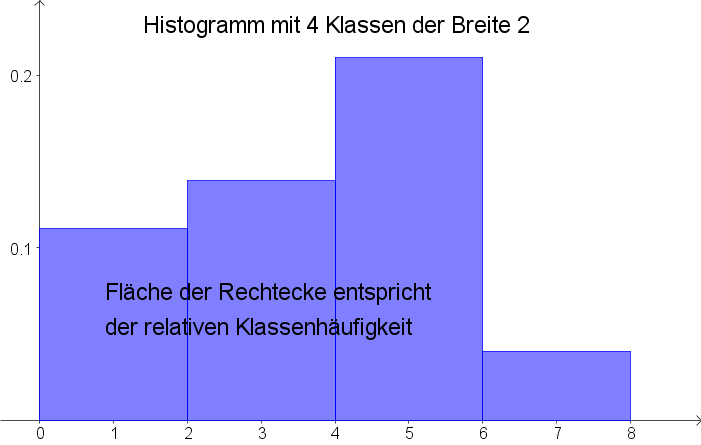 Normalisiertes Histogramm Beispiel für ein normalisiertes Histogramm