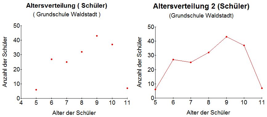 Punktdiagramme Beipiele für Punktdiagramme unverbunden und verbunden