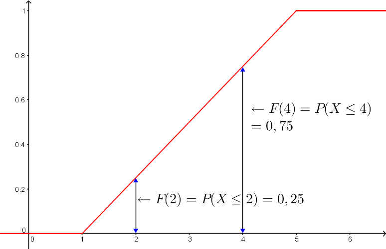 Graph der stetigen Verteilungsfunktion Graph einer stetige Verteilungsfunktion