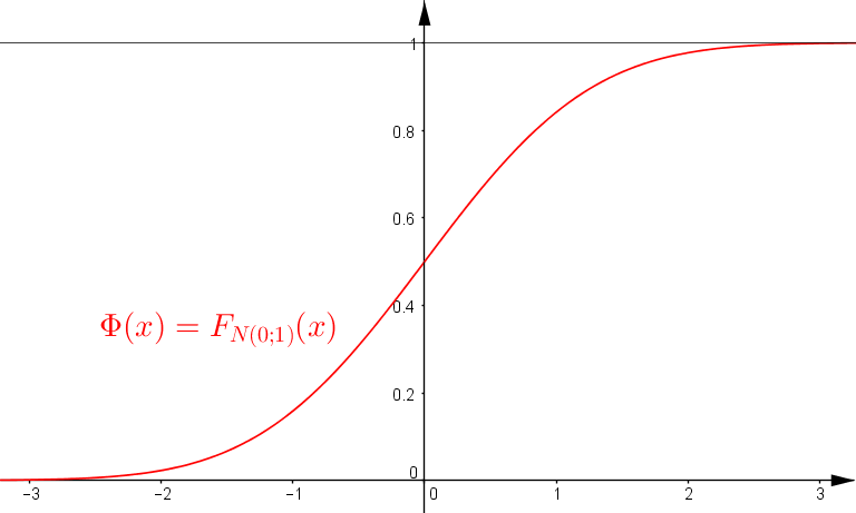 Graph der Gaußschen Summenfunktion Graph der Gaußschen Summenfunktion