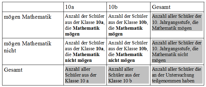 Vierfeldertafel in Worten Bitte Beschreibung eingeben