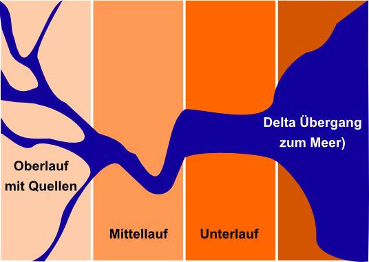 Zonierung eines FlieÃgewÃ¤ssers. Oberlauf, Mittellauf und Unterlauf sowie Delta kennzeichnen den FluÃ. Jede Zone zeigt ganz typische Charakteristika.