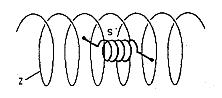 Zylinderspule Z und Induktionsspule S