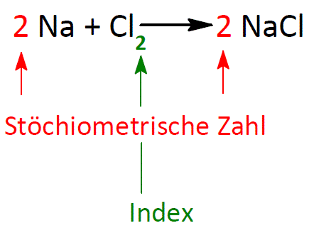 Abbildung 1: Reaktionsgleichung der Darstellung von Kochsalz (NaCl) aus den Elementen Natrium (Na) und Chlor (Cl) image