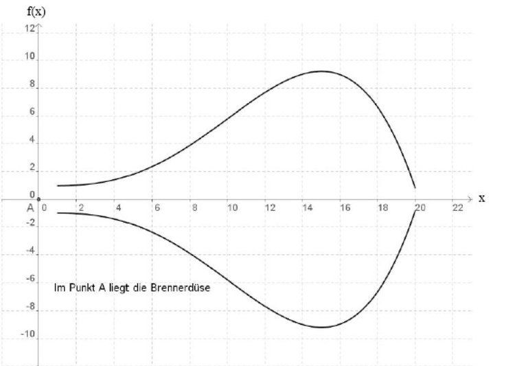 Berechnung der Graphen