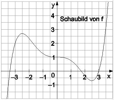 Abituraufgabe zur graphischen Ableitung