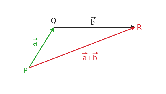 Addition zweier Vektoren