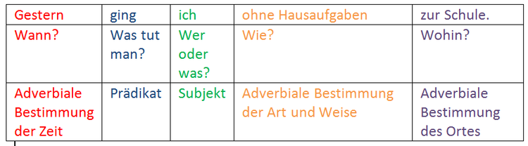 Beispielsatz mit adverbialen Bestimmungen. In dieser Tabelle findest du einen Beispielsatz mit einigen adverbialen Bestimmungen.