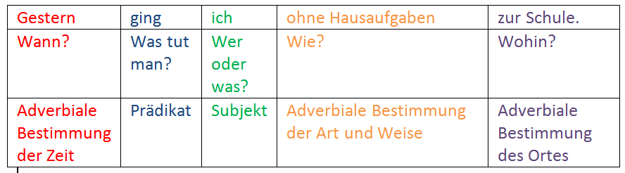 Adverbiale Bestimmungen Png 4 Adverbiale Bestimmungen Png 4