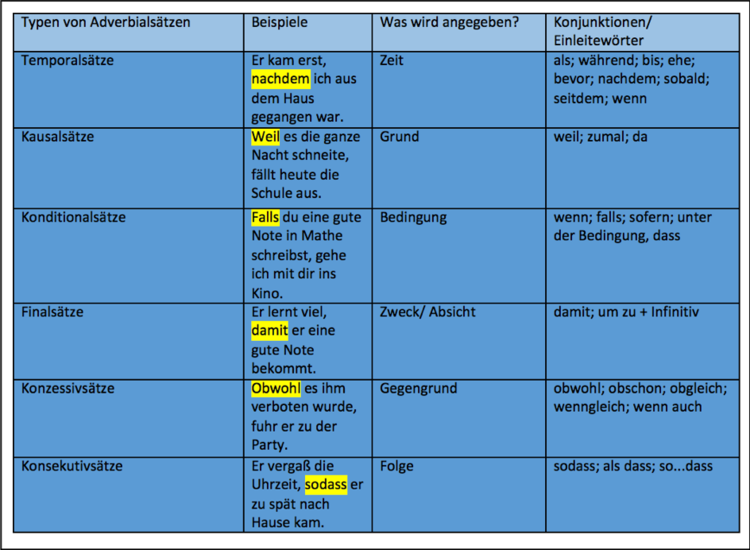 Hier findest du eine Tabelle, in der wir die verschiedenen Typen von Adverbialsätzen aufgelistet haben.