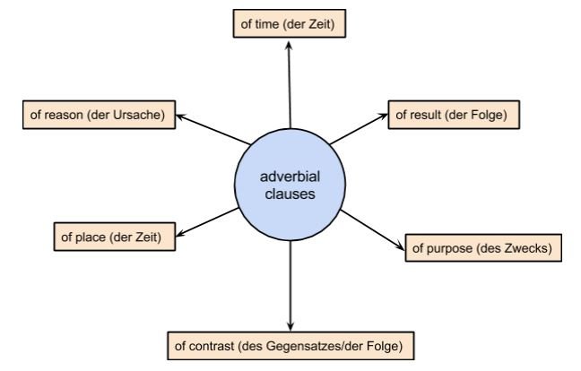 Adverbialsätze: Bedeutungen Adverbialsätze: Bedeutungen