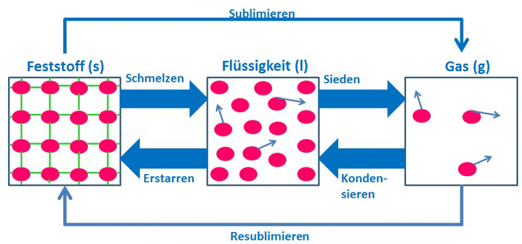 aggregatzustande anorganische chemie online kurse