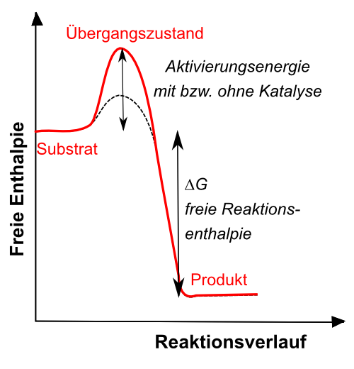 Aktivierungsenergie: