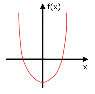 Minimum fÃ¼r die Funktion f(x)=x2