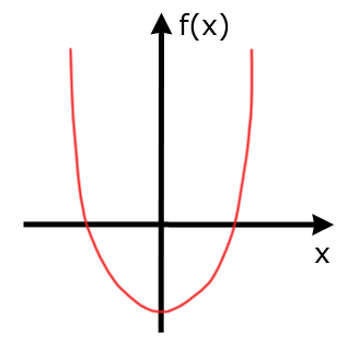 Minimum fÃƒÂ¼r die Funktion f(x)=x2