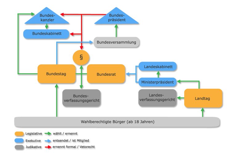 Aufbau der Bundesrepublik Deutschland