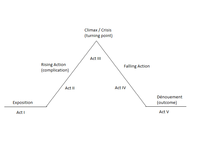 Dramenaufbau in Pyramidenform