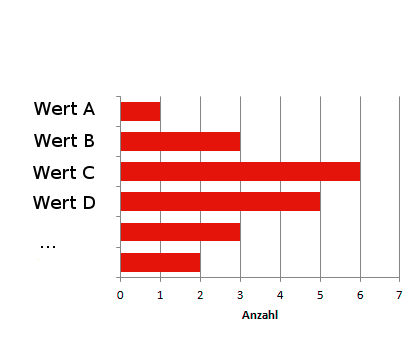 Beispiel fÃƒÂ¼r ein Balkendiagramm