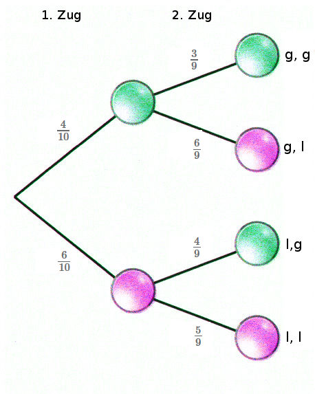 Baumdiagramm OHNE Zurücklegen der Kugel. Baumdiagramm OHNE Zurücklegen der Kugel.