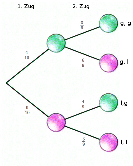 Baumdiagramm OHNE ZurÃƒÂ¼cklegen der Kugel.