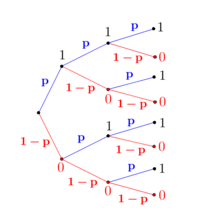 Baumdiagramm einer Bernoulli-Kette der L�nge 3