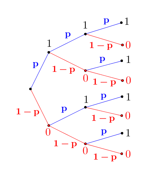 Baumdiagramm einer Bernoulli-Kette der Länge 3