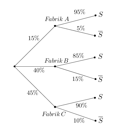 Baumdiagramm Fabriken