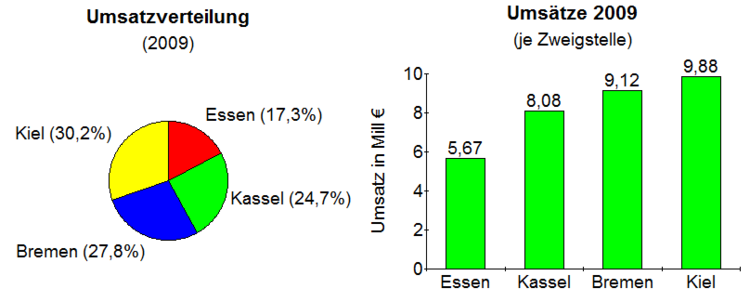 Beispiel für ein Kreis- und ein Säulendiagramm