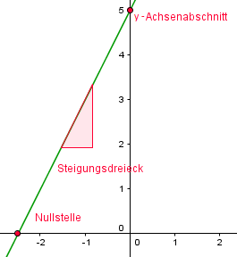 An diesem Beispeil können wir 1. den y-Achsenabschnitt erkennen 2. eine Nullstelle sehen und 3. ein Speigungsdreieck. beispiel-lineare-funnktion1