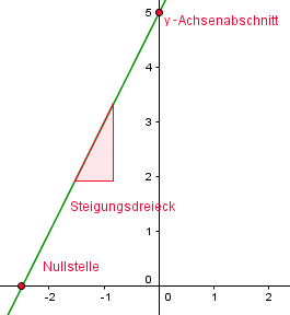 beispiel-lineare-funnktion1