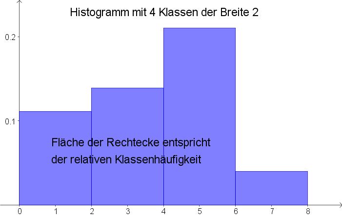 Beispiel fÃƒÂ¼r ein normalisiertes Histogramm