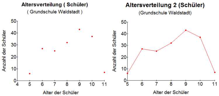 Beipiele für Punktdiagramme unverbunden und verbunden