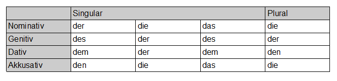 Eine Tabelle mit allen Formen des bestimmten Artikels.