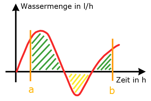 Bestimmtes Integral