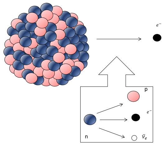 Beta-Zerfall: emittiertes Elektron; Zerfallsprozess im Detail