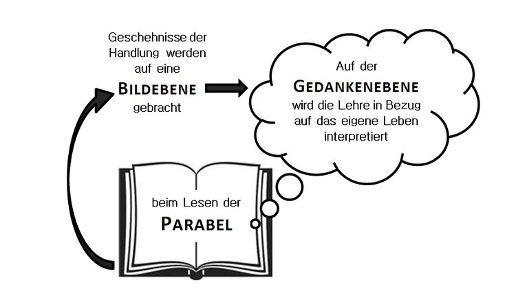 Bildebene und Gedankenebene der Parabel Bildebene und Gedankenebene der Parabel