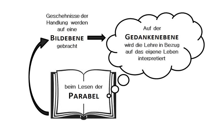 Bildebene und Gedankenebene der Parabel