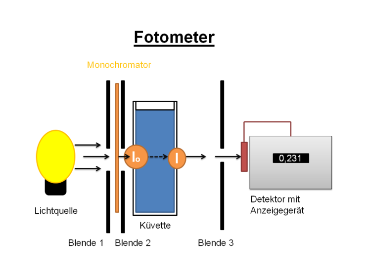 Aufbau eines Fotometers (I0 = Anfangsintensität des Licht bestimmter Wellenlänge, I = Abgeschwächte Intensität nach Passage der Küvette) image