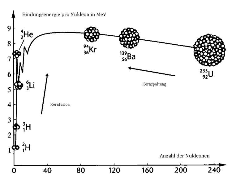 Bindungsenergie der Kerne pro Nukleon