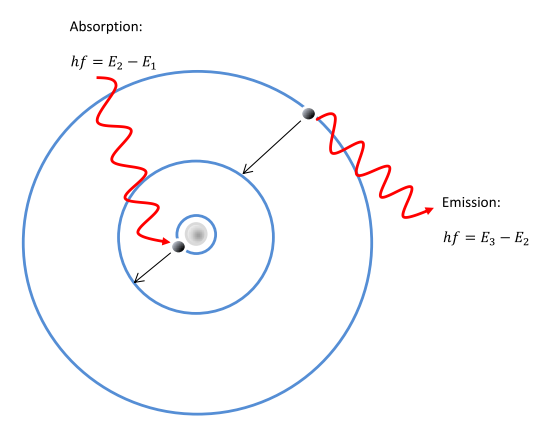 Skizze zum Bohrschen Atommodell