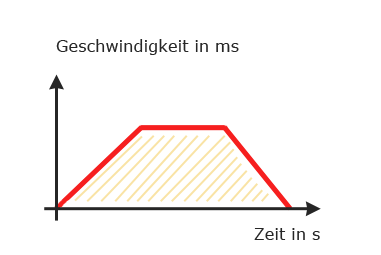 Geschwindigkeits-Zeit-Diagramm