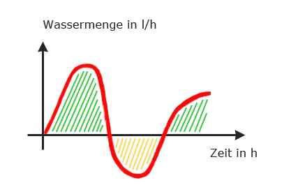 Wasserzuflussmenge-Zeit-Diagramm