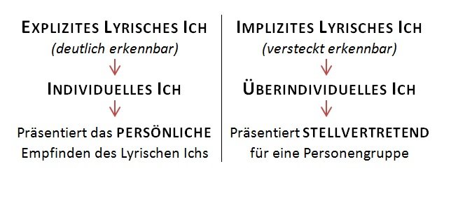 Unterscheidung des Lyrischen Ichs Unterscheidung des Lyrischen Ichs
